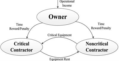 Revenue-Sharing Contract Design for Construction Onsite Equipment Sharing